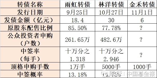 金报: 股债双杀太扎心,捡钱机会又来了:0市值0