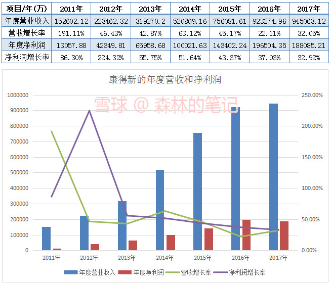 森林的笔记: 康得新三季报数据,近几个季度的营