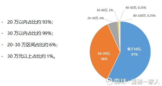 16年6月,董秘一家人发布新三板董秘证代薪酬调
