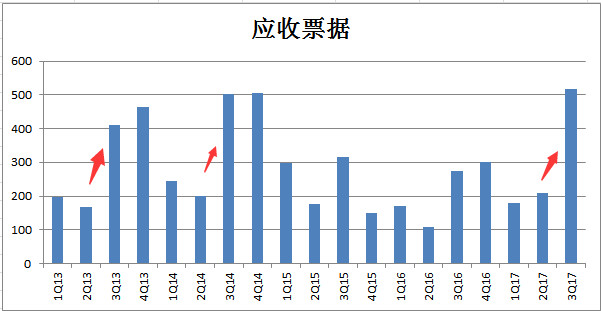 猪三头: 格力的现金流怎么了? 格力电器昨晚公