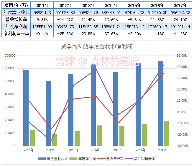 森林的笔记: 威孚高科三季报数据,近几个季度的