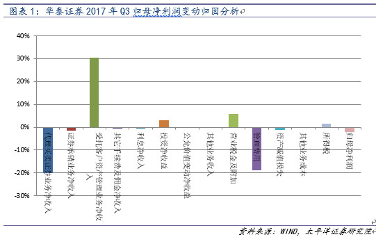 券商ETF: 华泰证券三季报:股票交易市场份额略