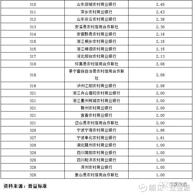 互金派: 全国470家银行理财能力排名 综合理财
