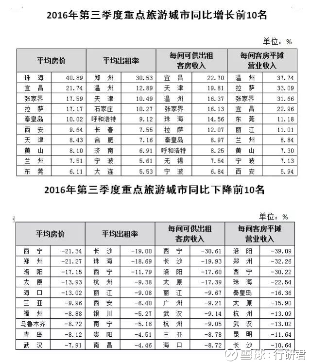 行研君: 行业报告 | 中国酒店业最新统计报告:五