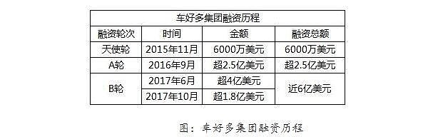 瓜子二手车毛豆新车升级车好多集团 b轮融资近6亿美元
