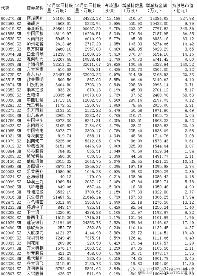 掘机: 跟着外资买A股--10月31日增减仓市值一