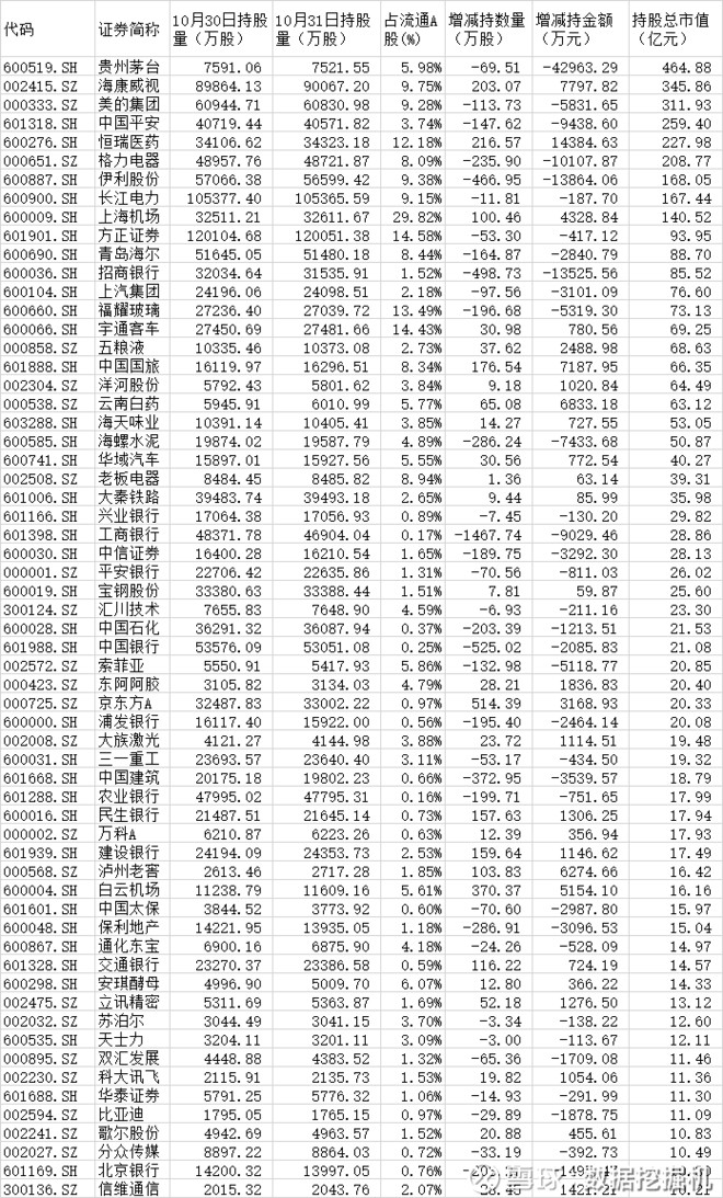 掘机: 跟着外资买A股--10月31日增减仓市值一