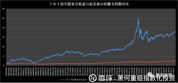 萧何重组指数化投资: 重组10+10:十年十倍股再