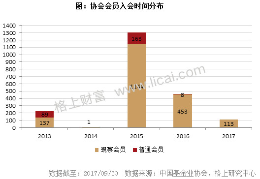 格上财富: 2017年阳光私募基金三季报 来源:格