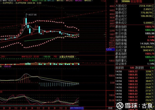 古泉: 2017年11月之大盘、中小板和创业板 20