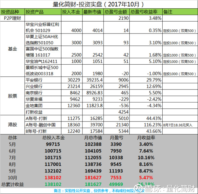 量化简财: 2017年10月投资实盘总结 2017年10