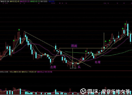 爱音乐的女孩: 两张图告诉你头肩底的技术特点