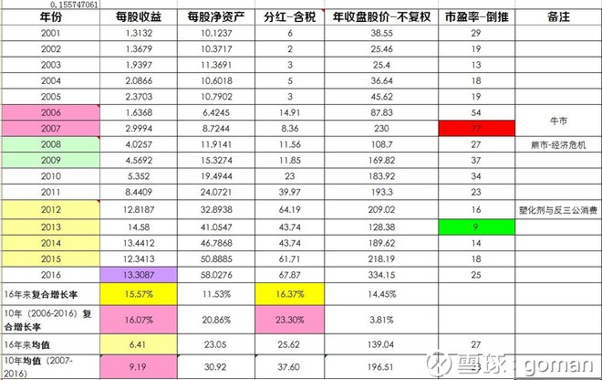 goman: 我对贵州茅台未来10年(到2026年)的预