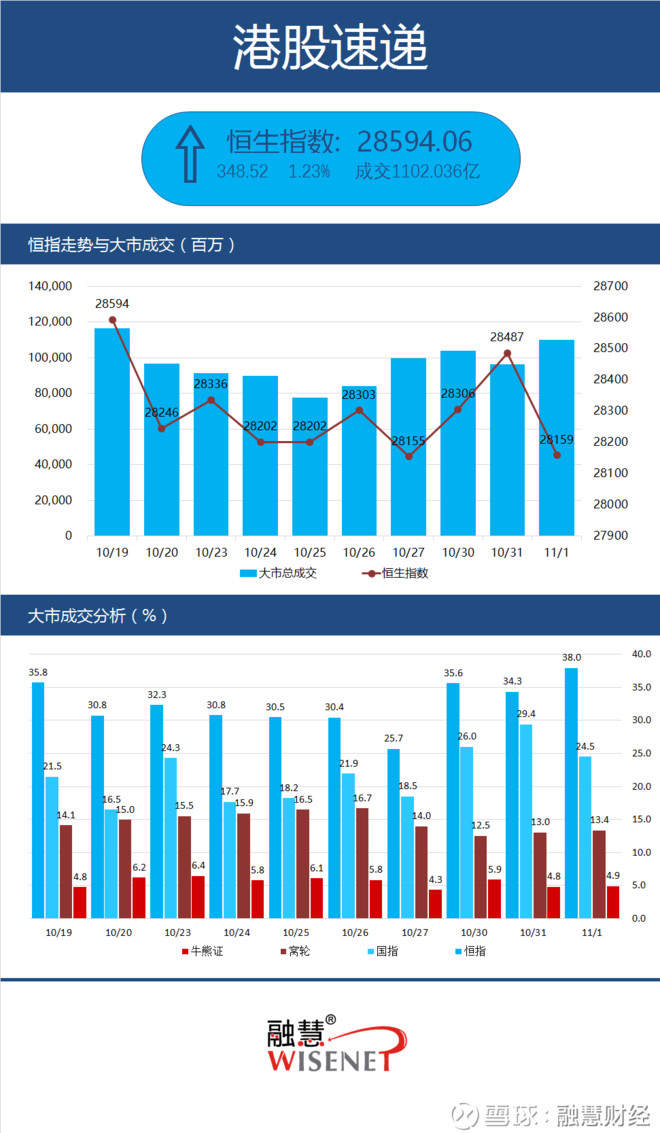 融慧财经: #港股速递# 美股近期表现持续向好,