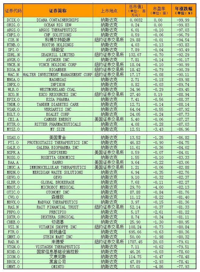 美国消费: 【大数据】投10万剩10元?揭露今年