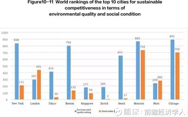 前瞻经济学人: 全球城市竞争力2017-2018年度