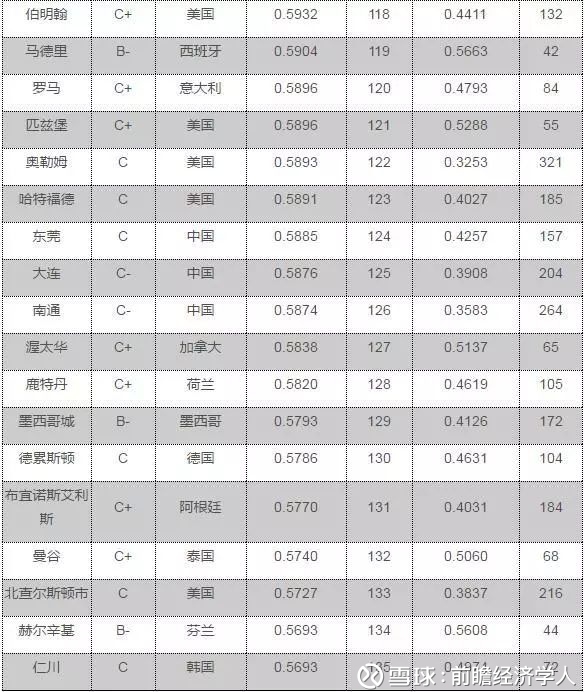 前瞻经济学人: 全球城市竞争力2017-2018年度