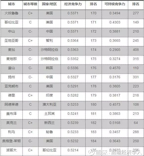 前瞻经济学人: 全球城市竞争力2017-2018年度