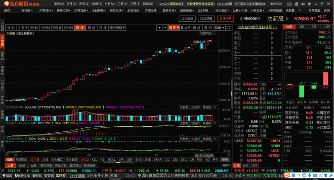 天盘面较弱,沪深两市开盘均是全天最高价,震荡