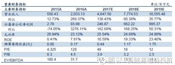 新能源趋势投资: 重磅 | 重点推荐公司:猛狮科技