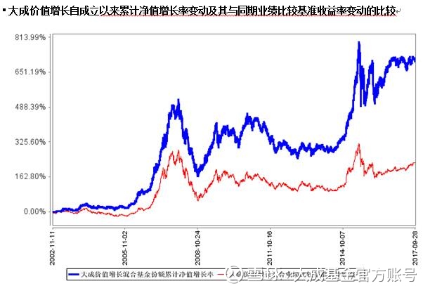 大成基金官方账号: 6124十年后上证指数近腰斩