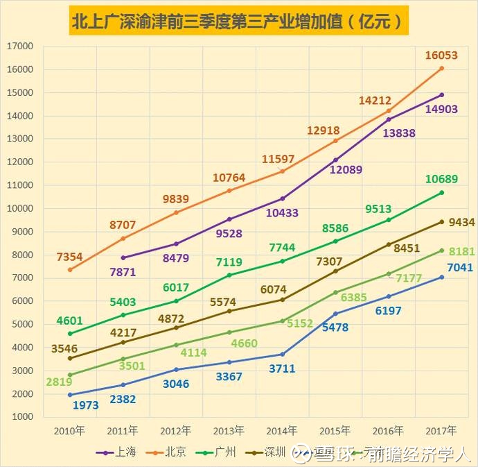 前瞻经济学人: 广州GDP根本不怕被深圳重庆等