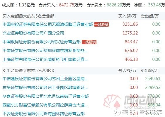 雪捞股票: 龙虎榜:桂林中山中路主买高斯贝尔 中