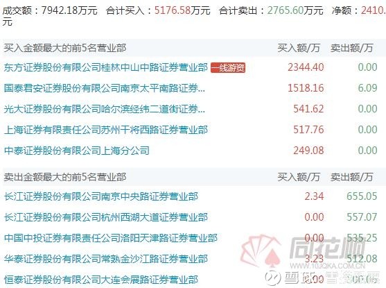 雪捞股票: 龙虎榜:桂林中山中路主买高斯贝尔 中