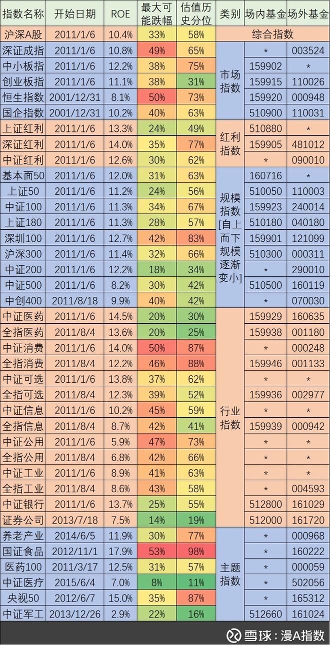 漫A指数: 2017年11月第1周指数及个股估值:增