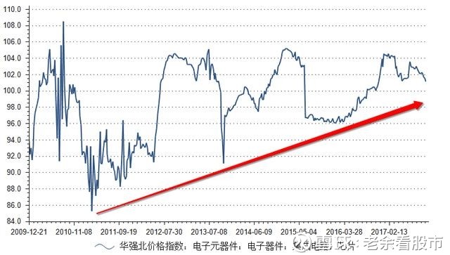 老余看股市: 芯片升级,重新定义半导体行业,一周
