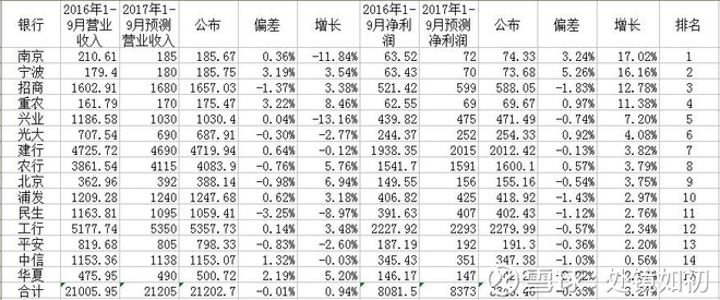 处镜如初 17年前三季度15家上市银行业绩简评 Rat315 新浪博客 处镜如初 17年前三季度15家上市银行业绩简评 Rat315 新浪博客