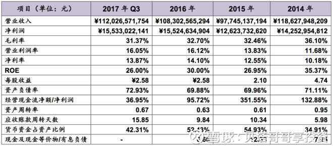 家庭年总收入_格力2017年营业收入(2)