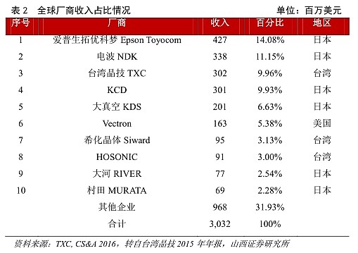 泰晶 科技 晶振行业领跑者 电子国产化不可或缺的重要一环进入下半年 全市场最吸引眼球的无疑就是电子行业集成电路以及芯片的国产化 而伴随着这股热潮 我们必须看到这条产业链不仅涉及