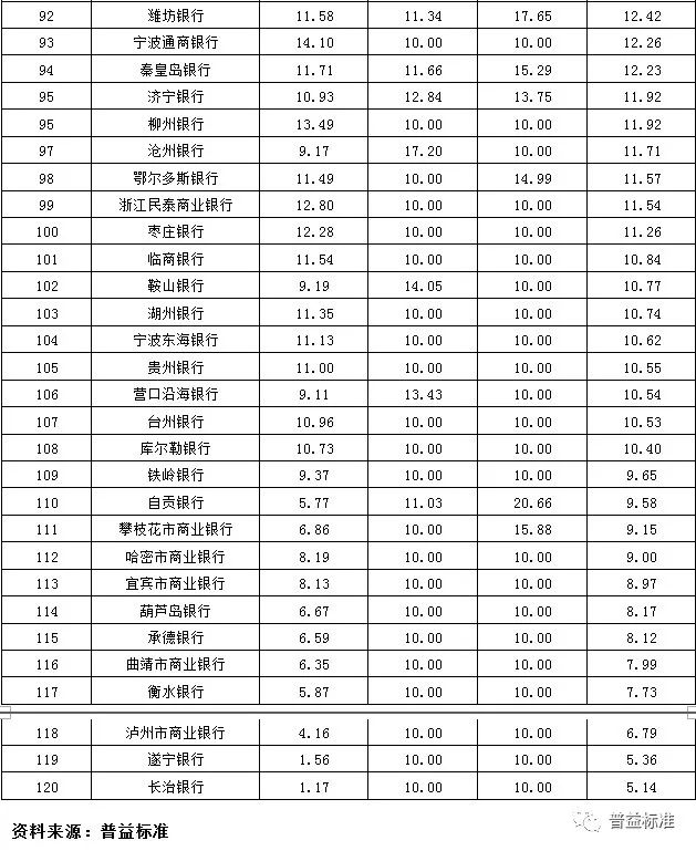 中国金融圈: 全国470家银行理财能力排名 综合