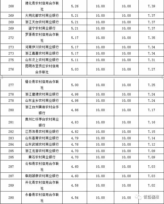 中国金融圈: 全国470家银行理财能力排名 综合