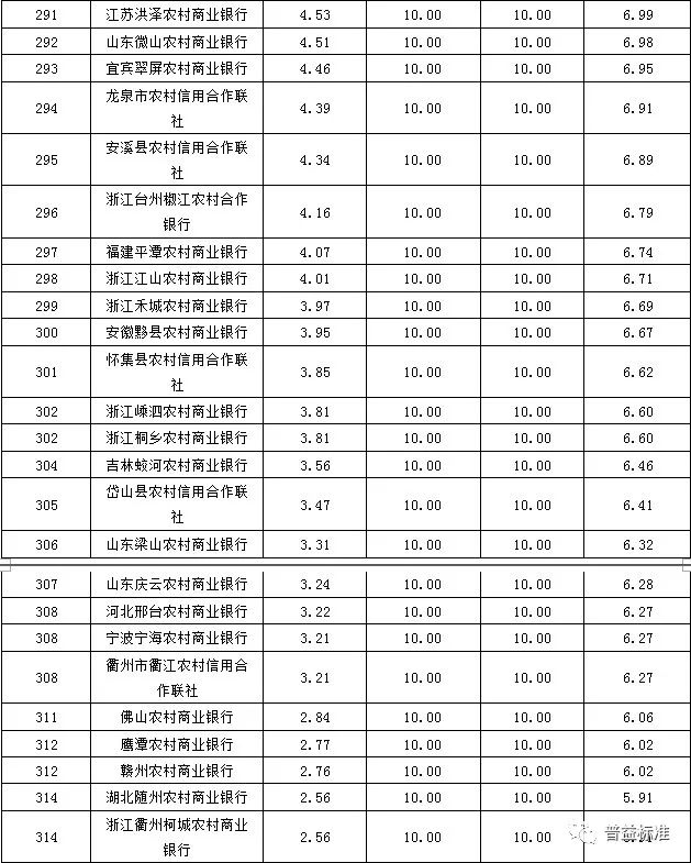 中国金融圈: 全国470家银行理财能力排名 综合