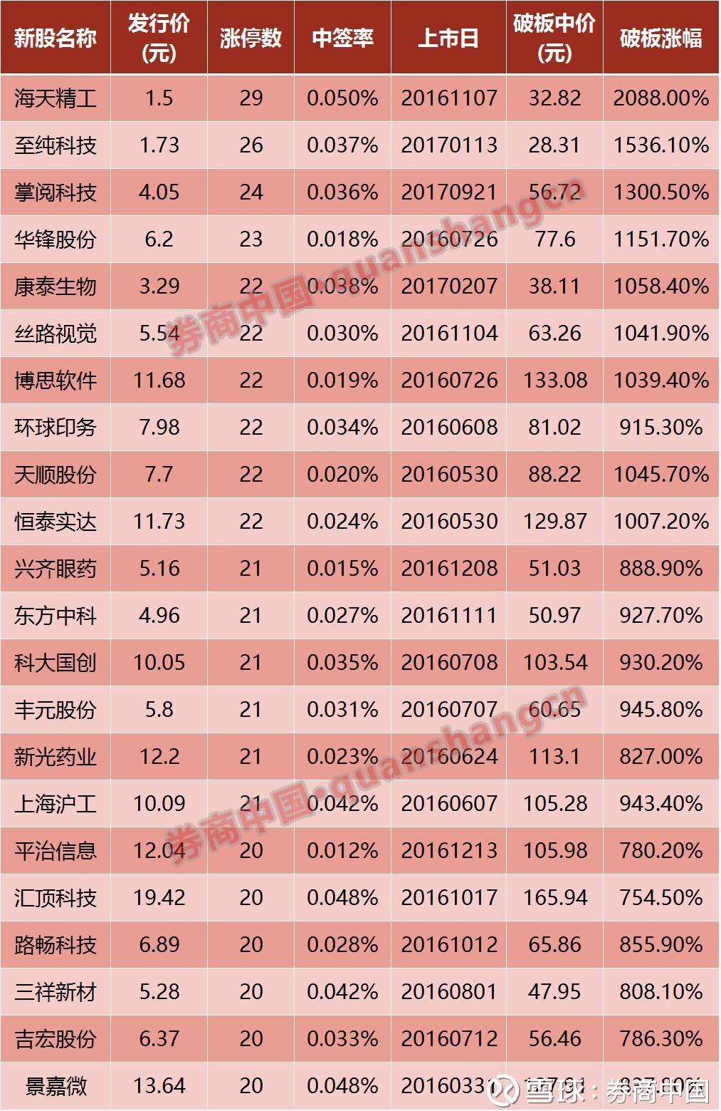 券商中国: 2017沪市最贵新股等你打,中一签有望