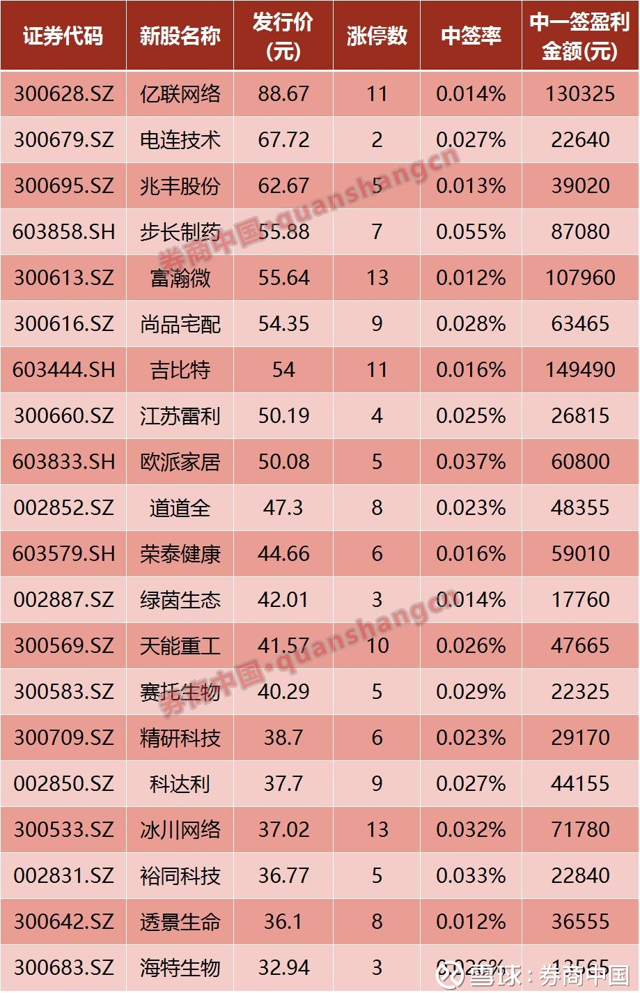 券商中国: 2017沪市最贵新股等你打,中一签有望