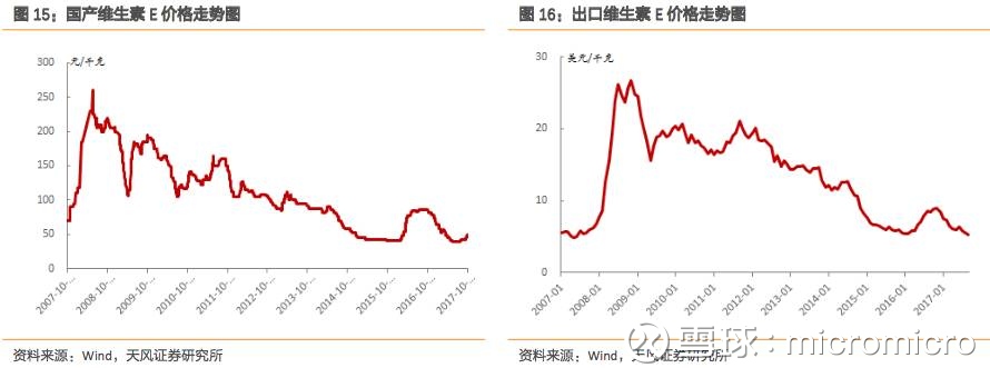 micromicro: 【天风医药】原料药10月月报-重点