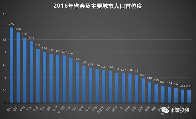 人口首位度_...大城市被点名 首位度 不够,问题出在哪(2)