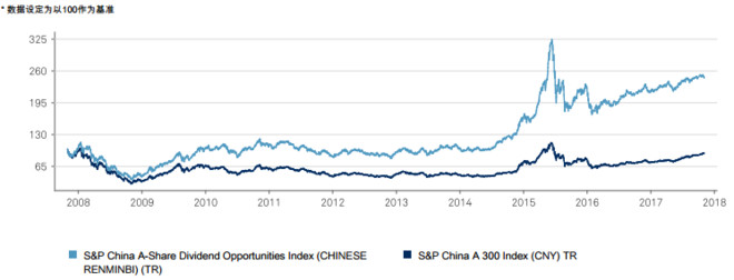 红利基金: 标普中国A股红利机会指数10月数据