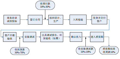 收入证明_收入的特征表现