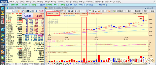 融慧财经: #港股Y模型分析#个股回顾:中芯国际