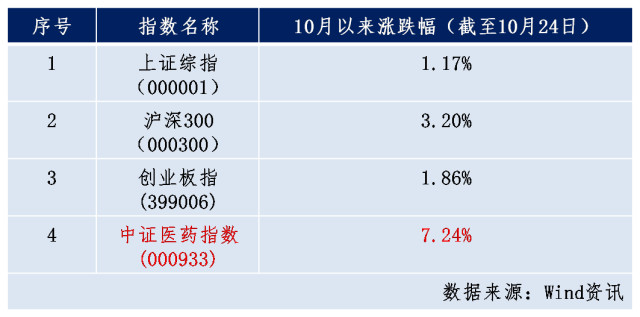 中海基金: 利好叠加,为医药打Call 医药板块在进