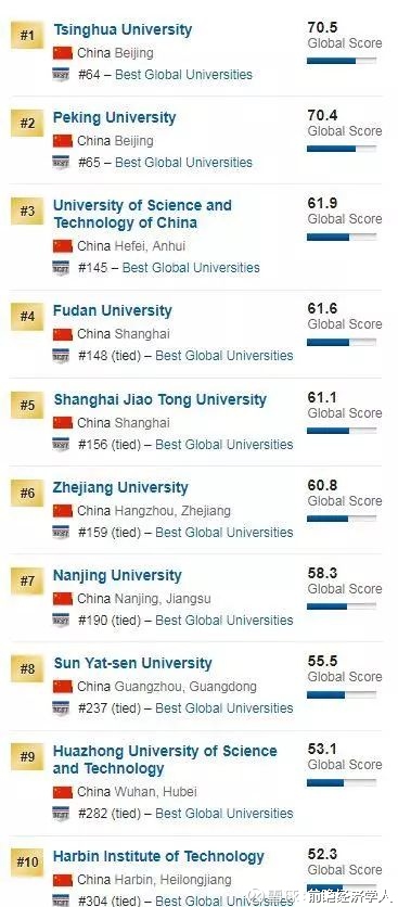 前瞻经济学人: 美媒全球大学排名:中国136所上