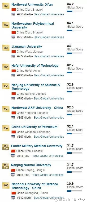 前瞻经济学人: 美媒全球大学排名:中国136所上