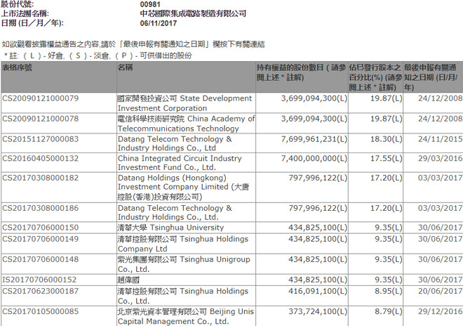 港股解码: 国产努力打破国外垄断,中芯国际的