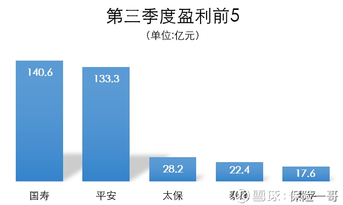 保险一哥: 2017年前三季度寿险净利润盘点:哪家