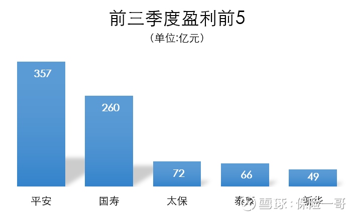 保险一哥: 2017年前三季度寿险净利润盘点:哪家