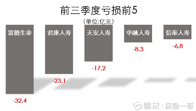 保险一哥: 2017年前三季度寿险净利润盘点:哪家